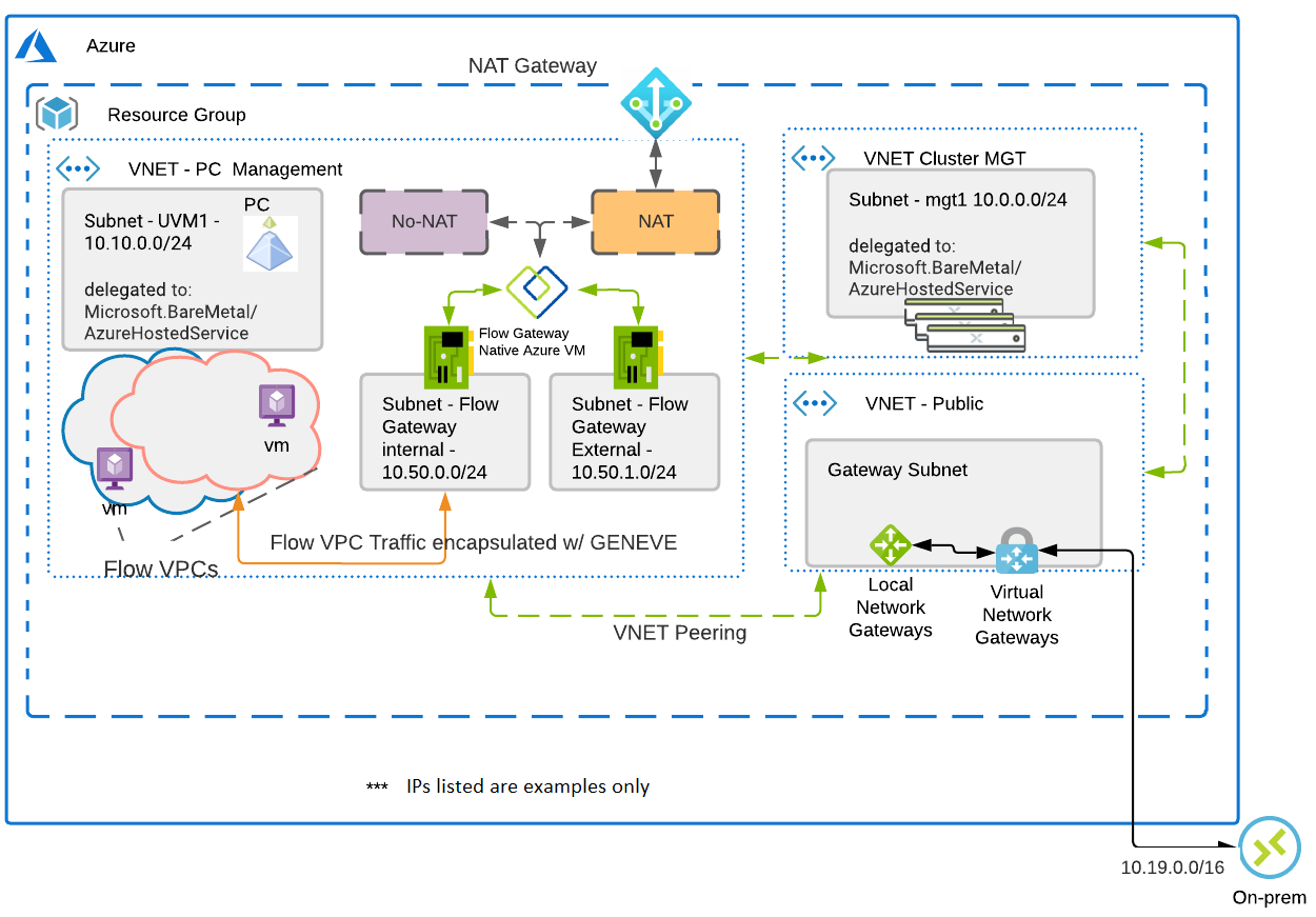 Image Source: https://learn.microsoft.com/en-us/azure/baremetal-infrastructure/workloads/nc2-on-azure/media/nc2-on-azure-deployment-architecture.png