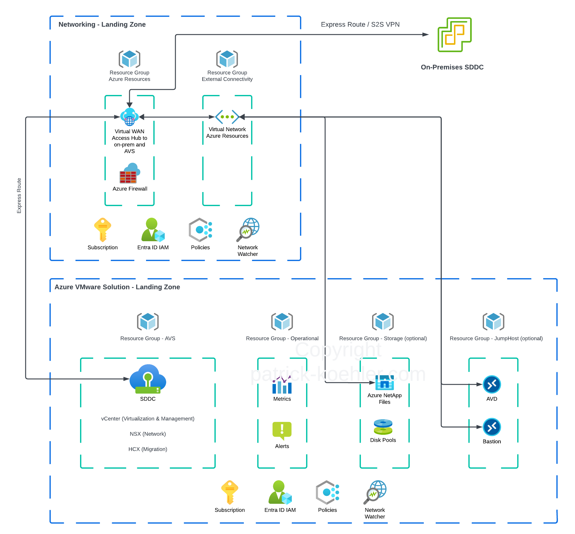 Source: Patrick Köhler - Azure VMware Solution landing zone diagram